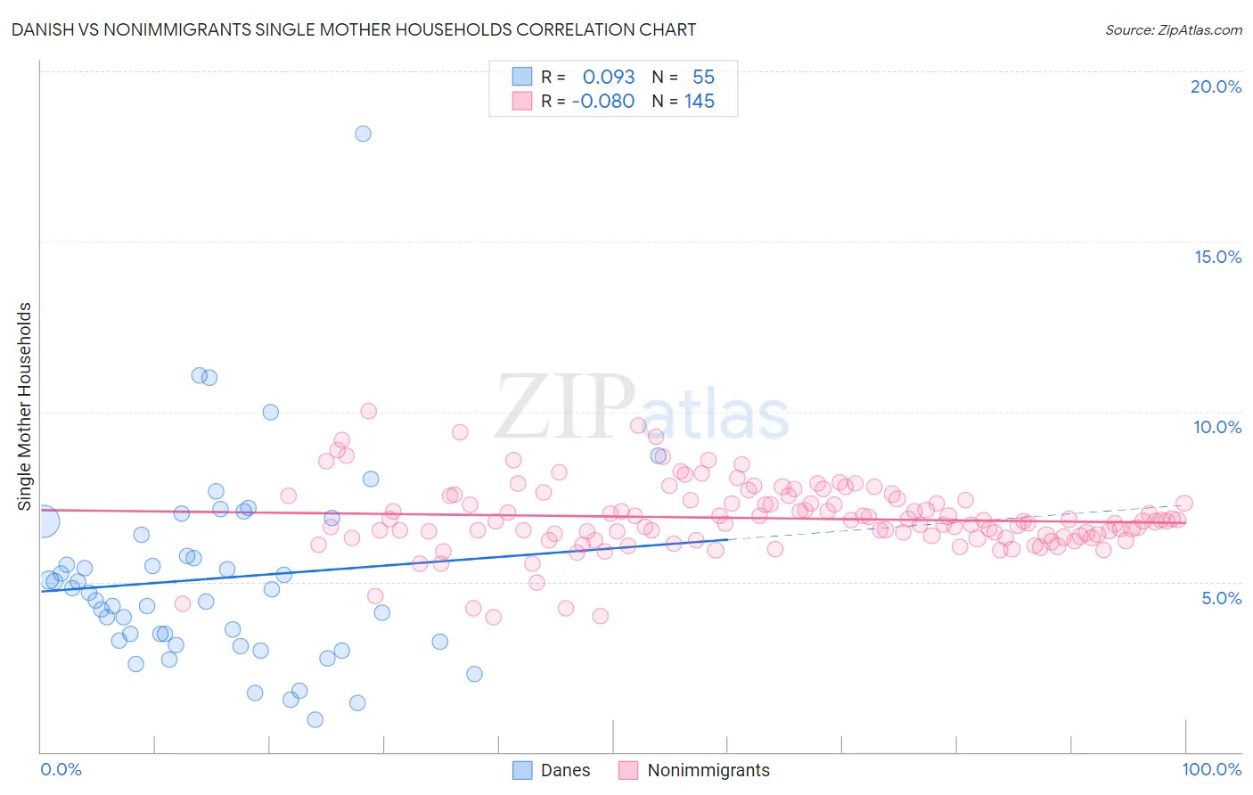 Danish vs Nonimmigrants Single Mother Households