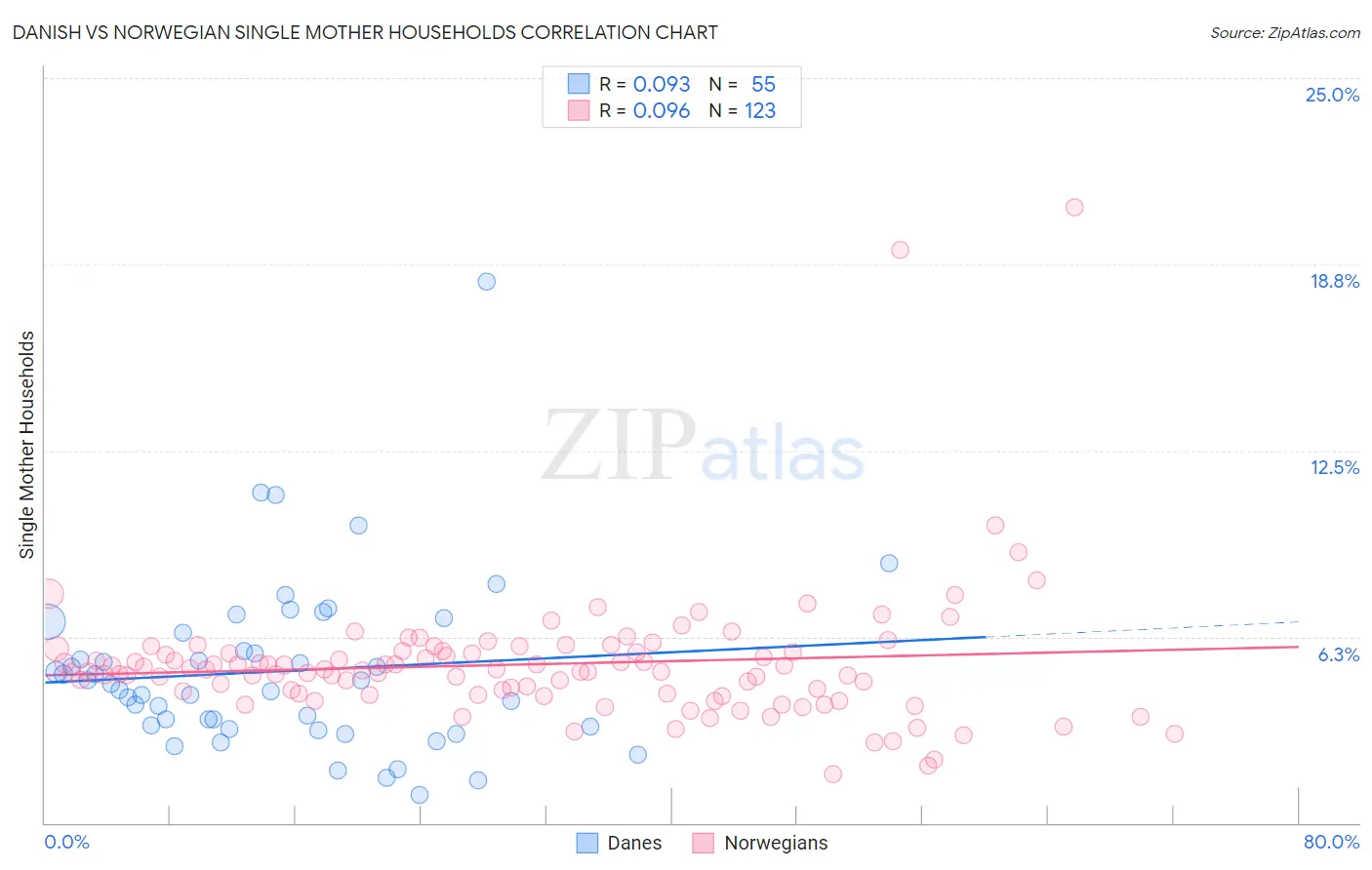 Danish vs Norwegian Single Mother Households