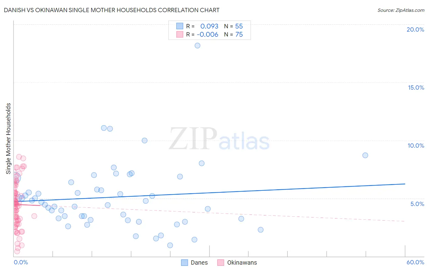 Danish vs Okinawan Single Mother Households