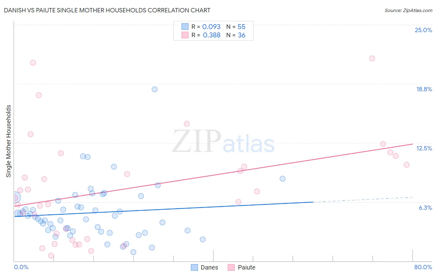 Danish vs Paiute Single Mother Households