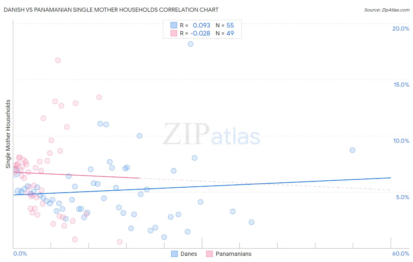 Danish vs Panamanian Single Mother Households
