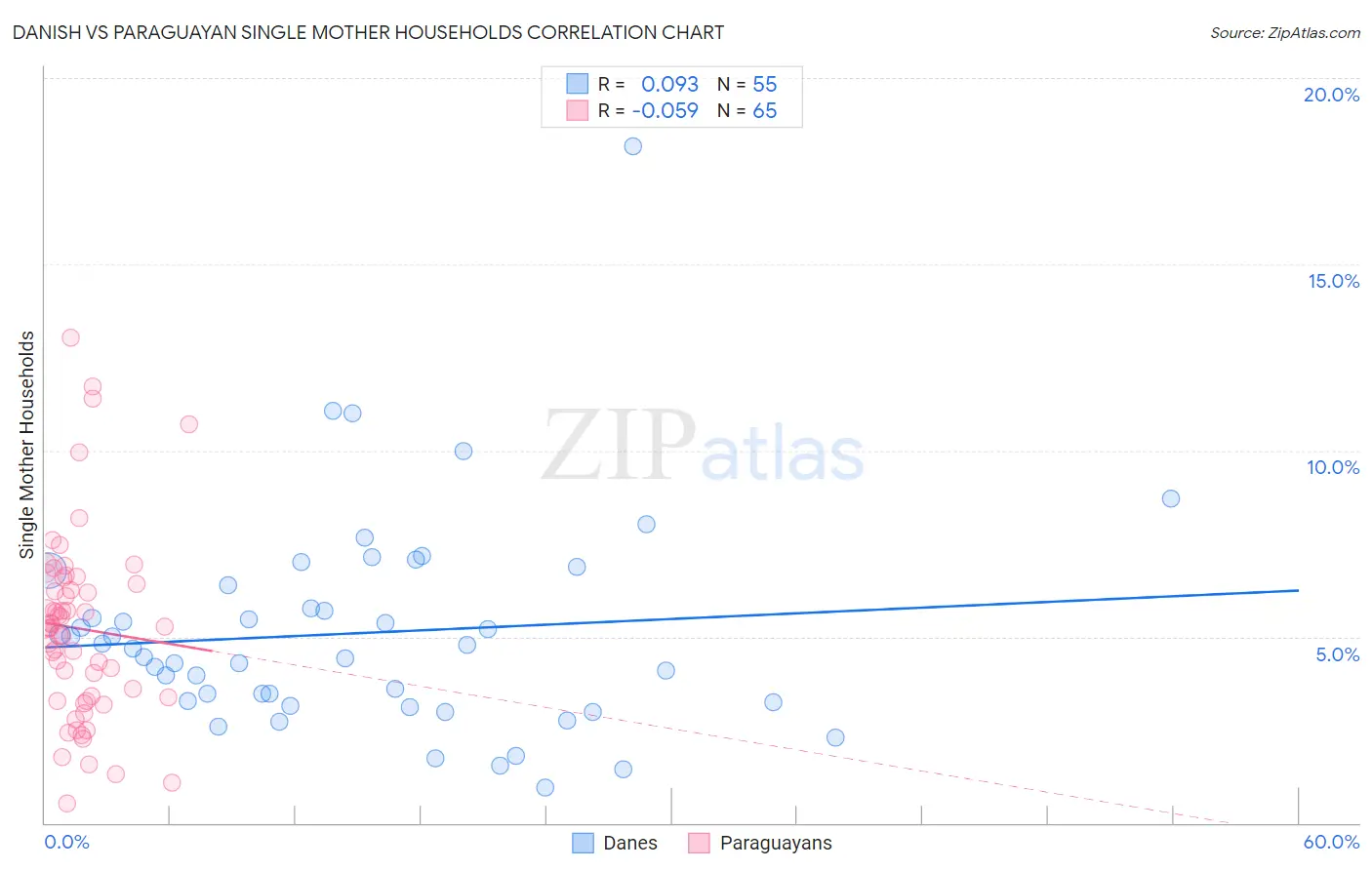 Danish vs Paraguayan Single Mother Households