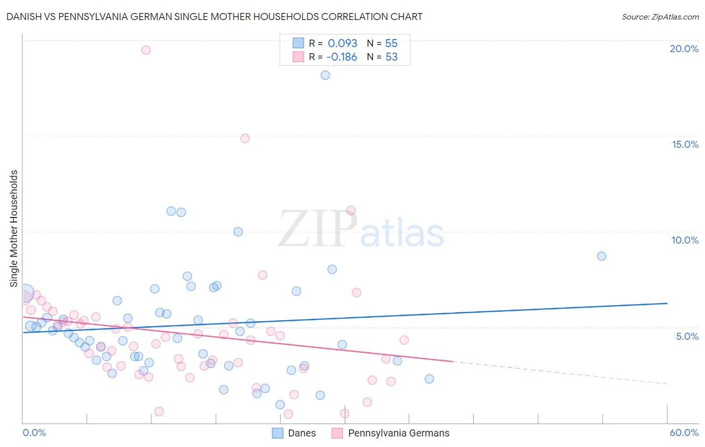 Danish vs Pennsylvania German Single Mother Households