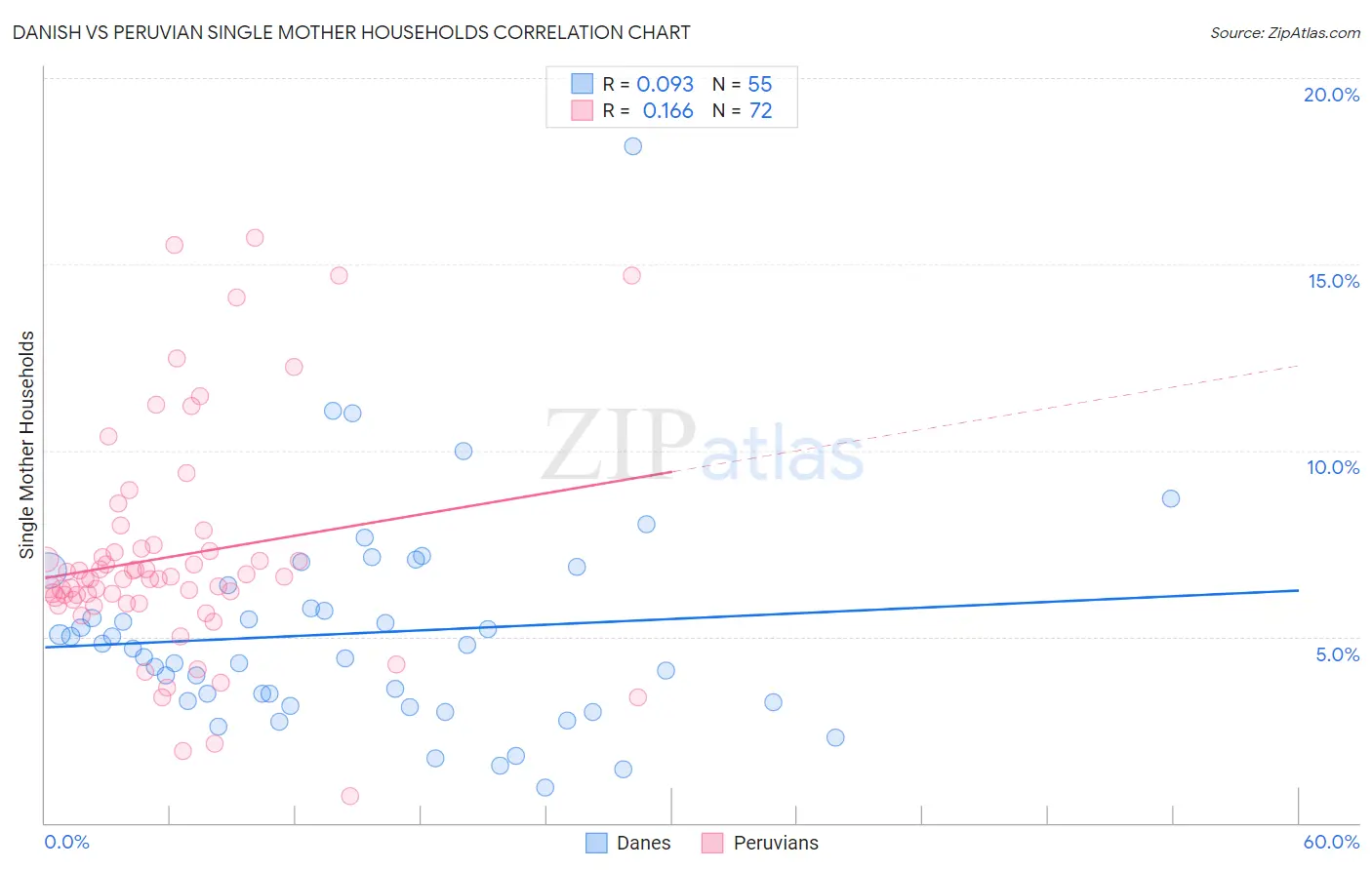 Danish vs Peruvian Single Mother Households