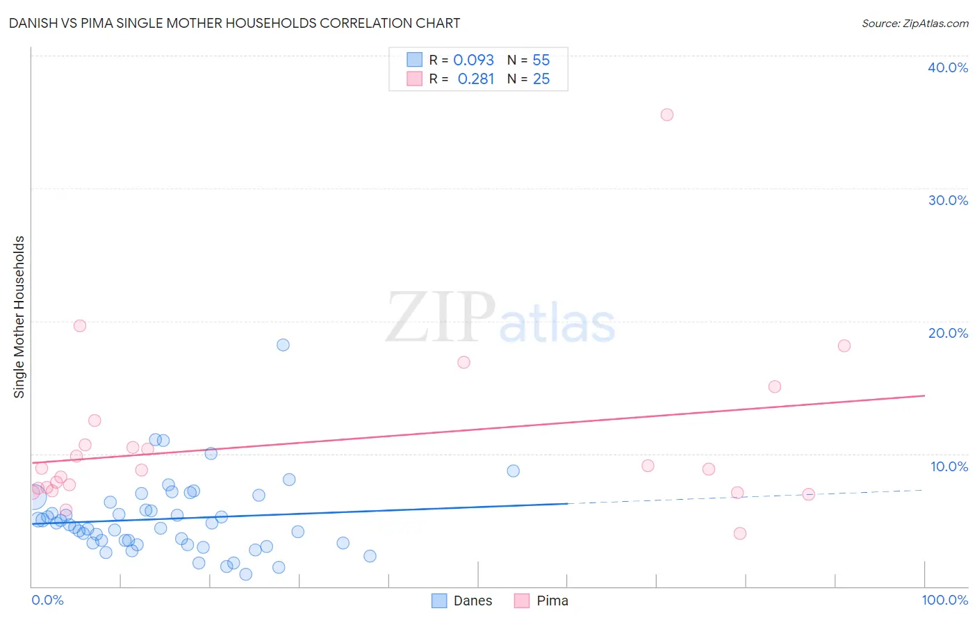 Danish vs Pima Single Mother Households