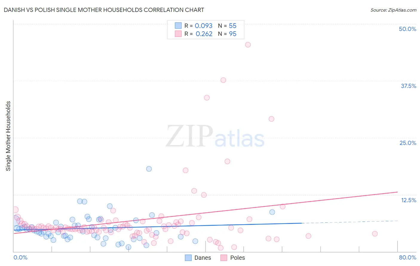 Danish vs Polish Single Mother Households