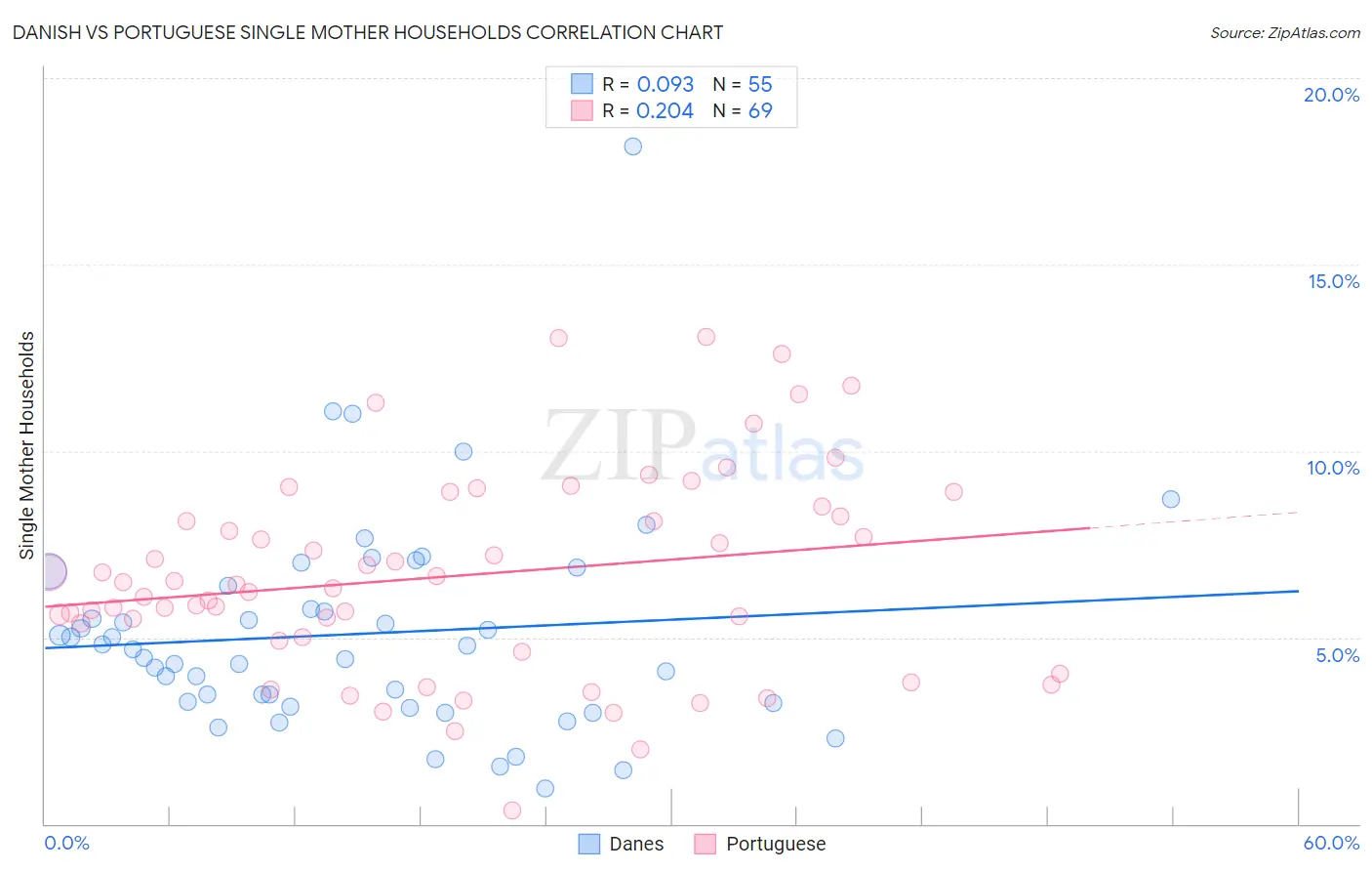 Danish vs Portuguese Single Mother Households