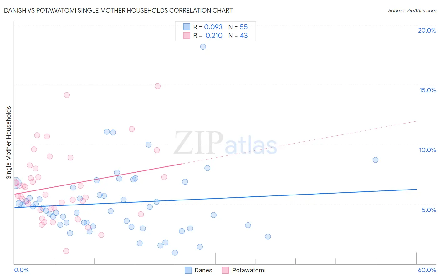 Danish vs Potawatomi Single Mother Households