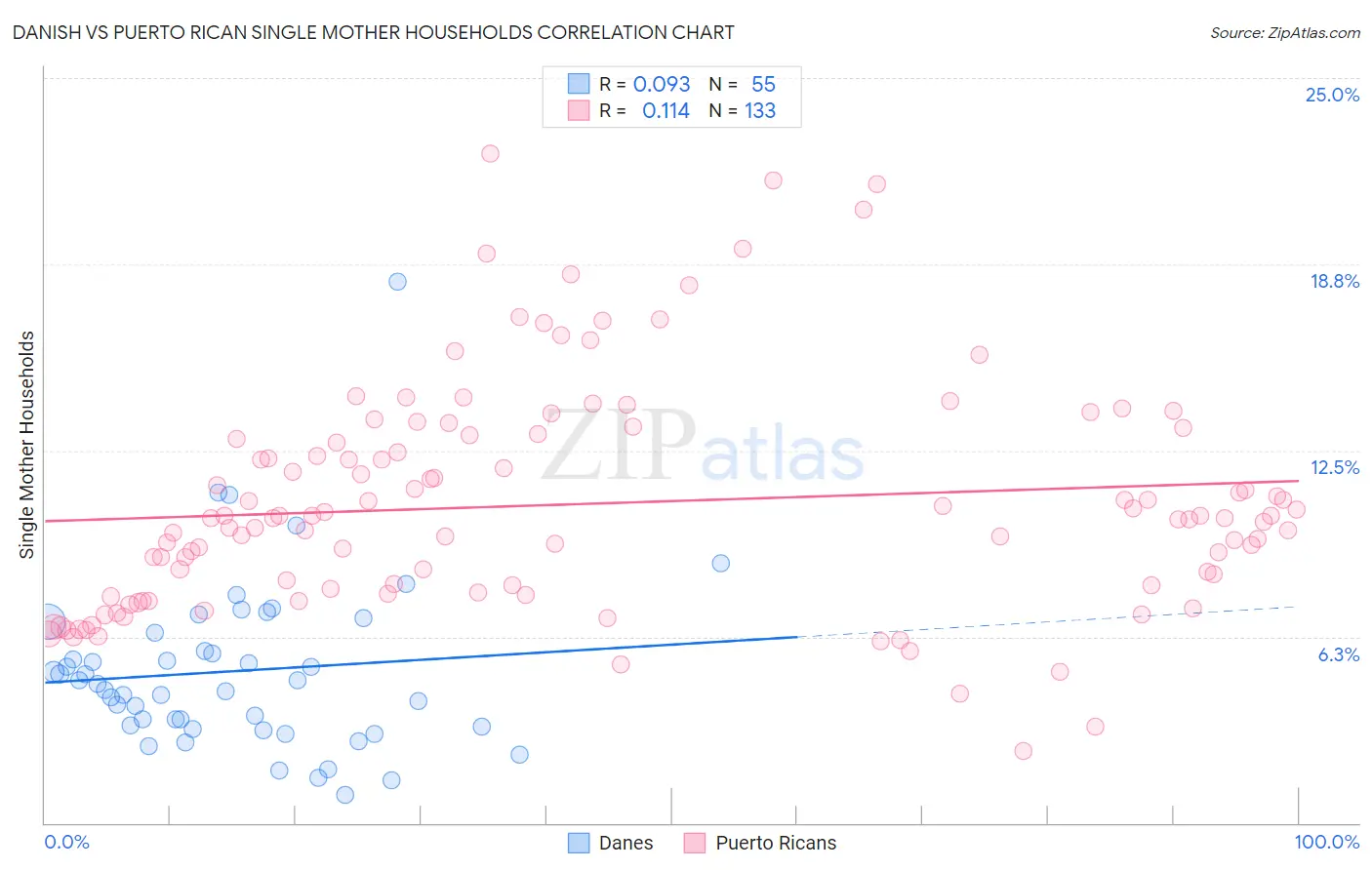 Danish vs Puerto Rican Single Mother Households