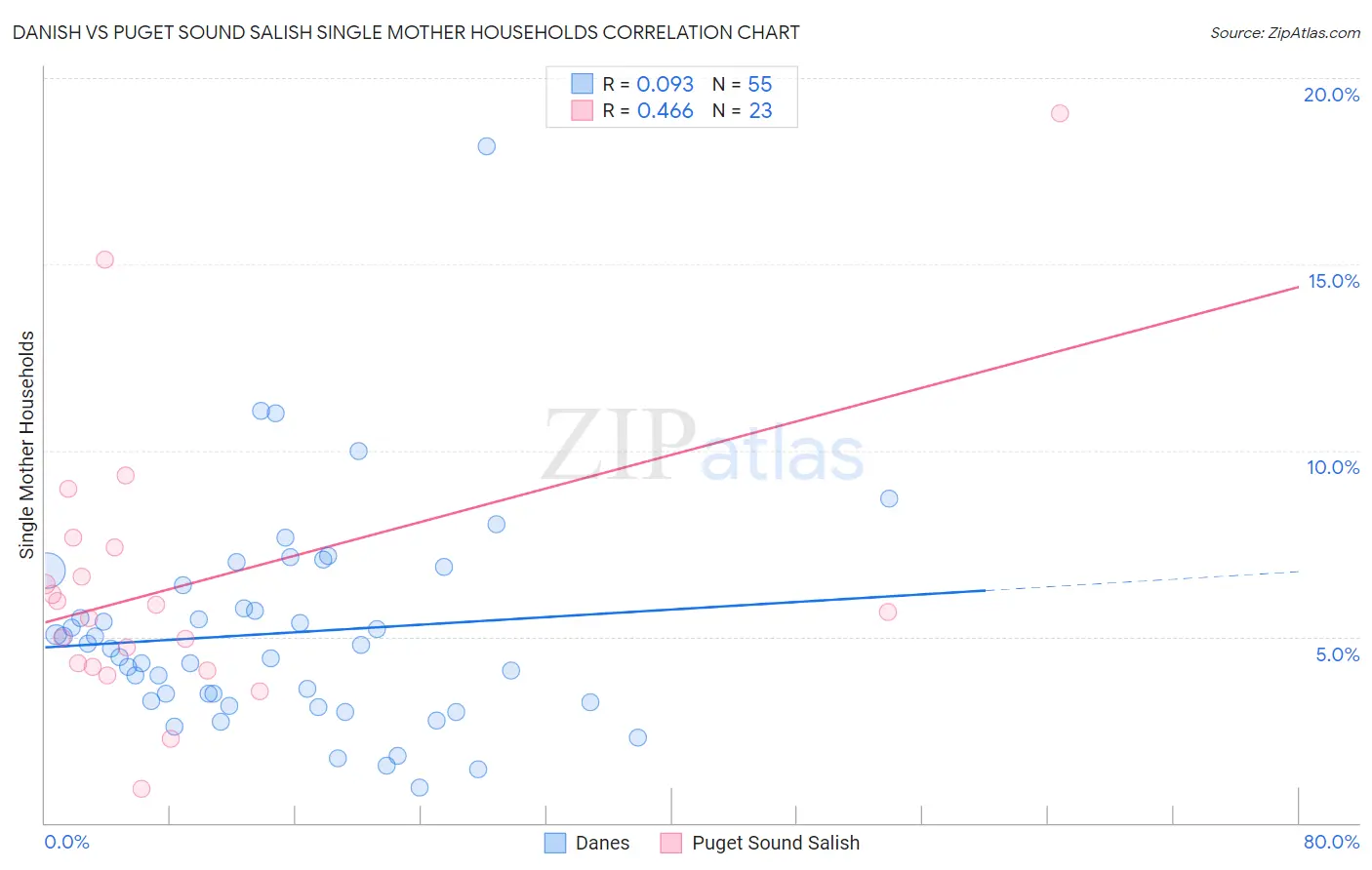 Danish vs Puget Sound Salish Single Mother Households