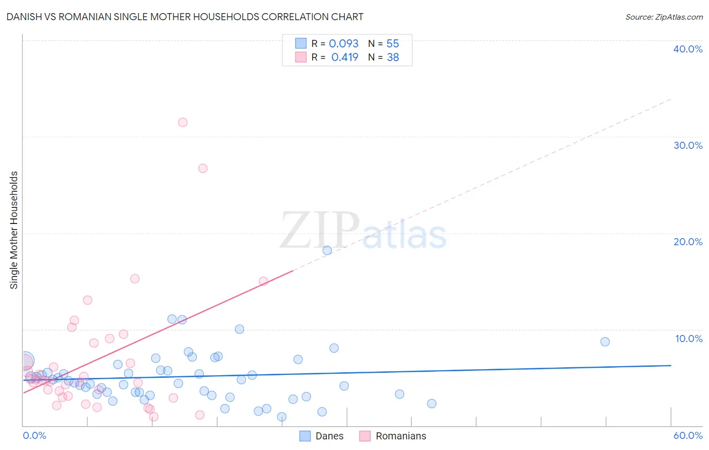 Danish vs Romanian Single Mother Households