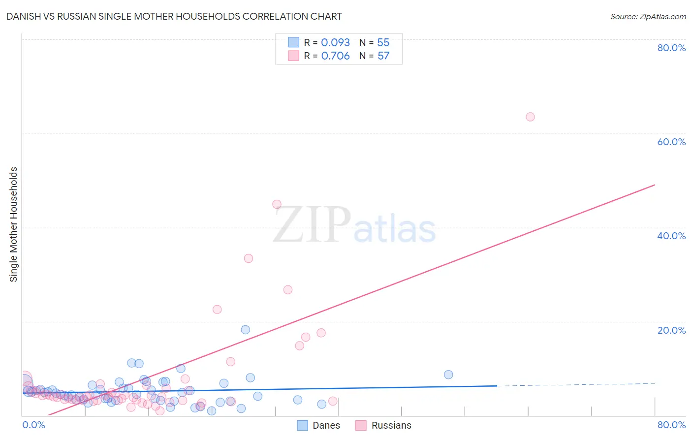 Danish vs Russian Single Mother Households