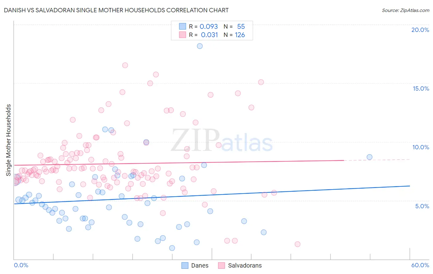 Danish vs Salvadoran Single Mother Households