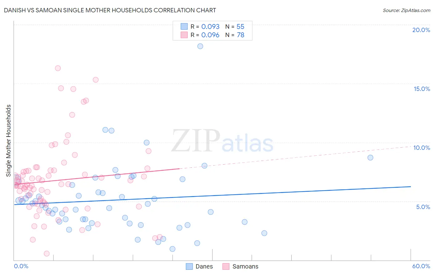 Danish vs Samoan Single Mother Households