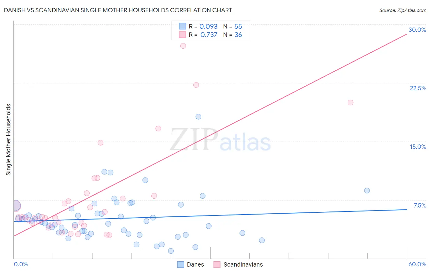 Danish vs Scandinavian Single Mother Households