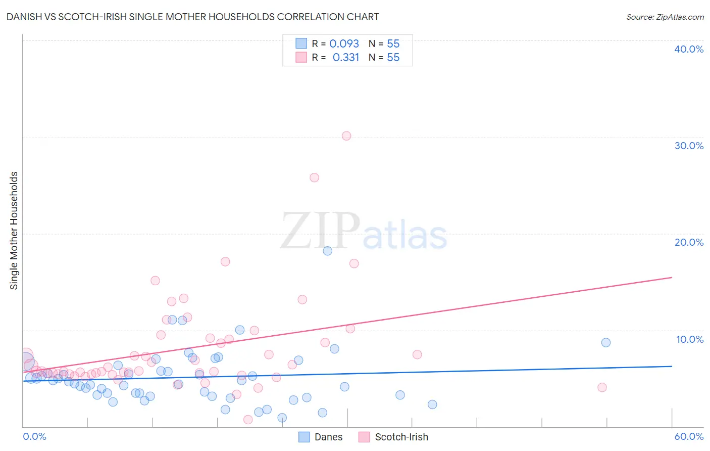 Danish vs Scotch-Irish Single Mother Households