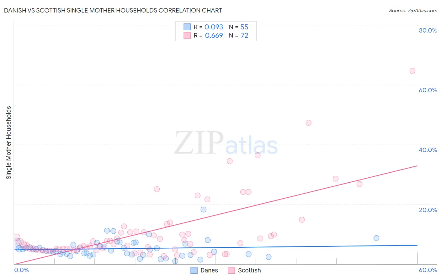 Danish vs Scottish Single Mother Households