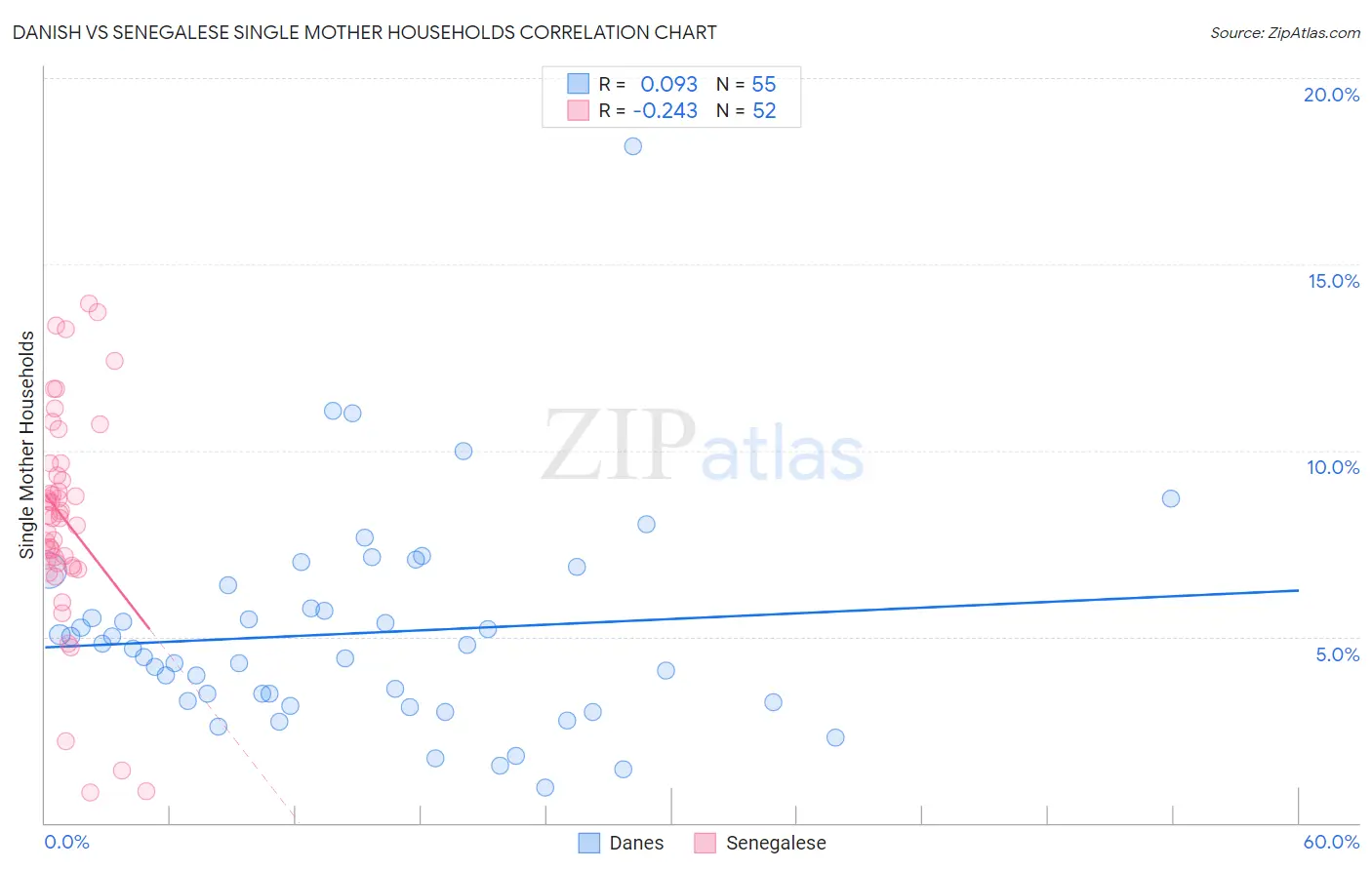 Danish vs Senegalese Single Mother Households