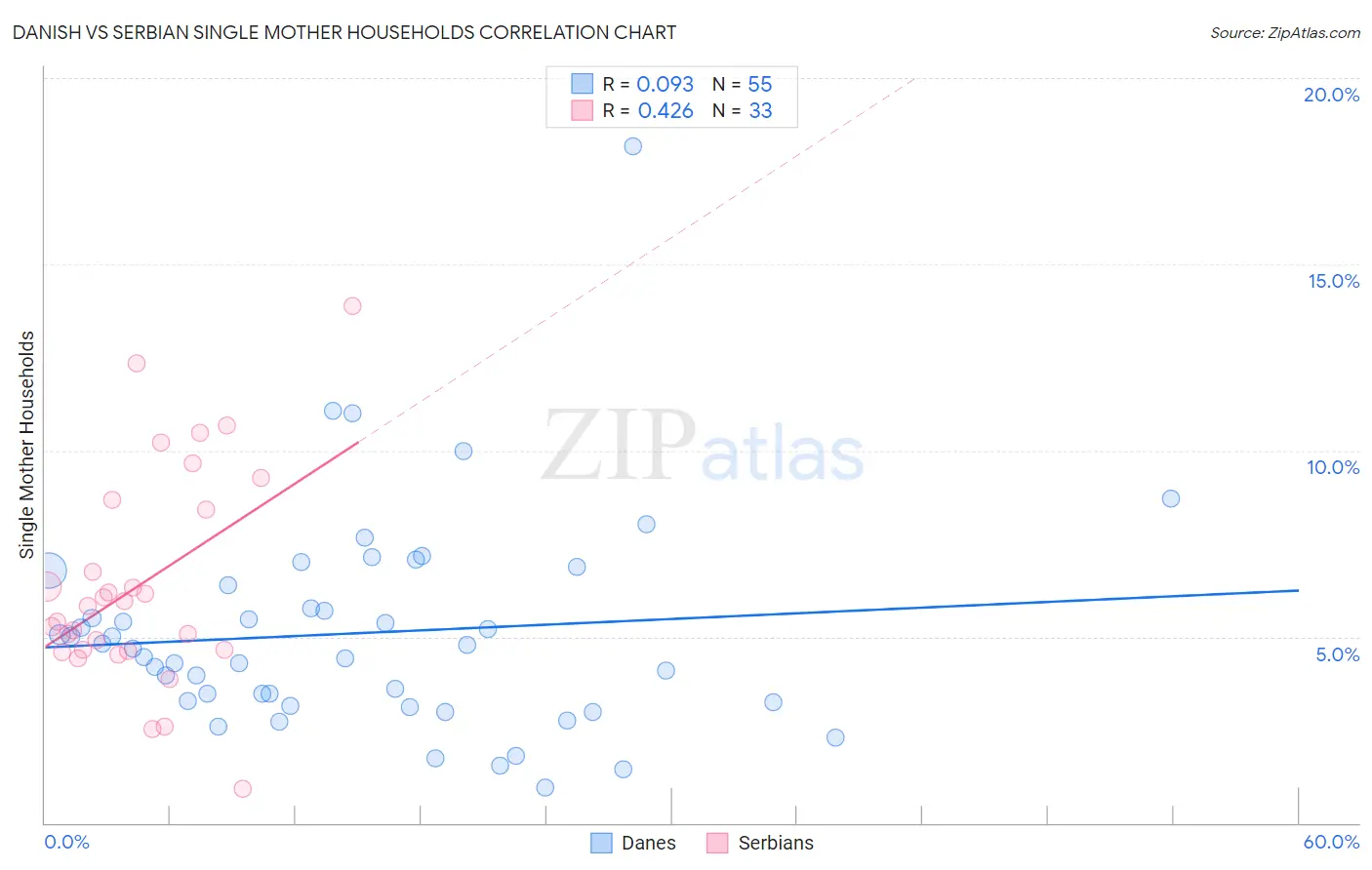 Danish vs Serbian Single Mother Households