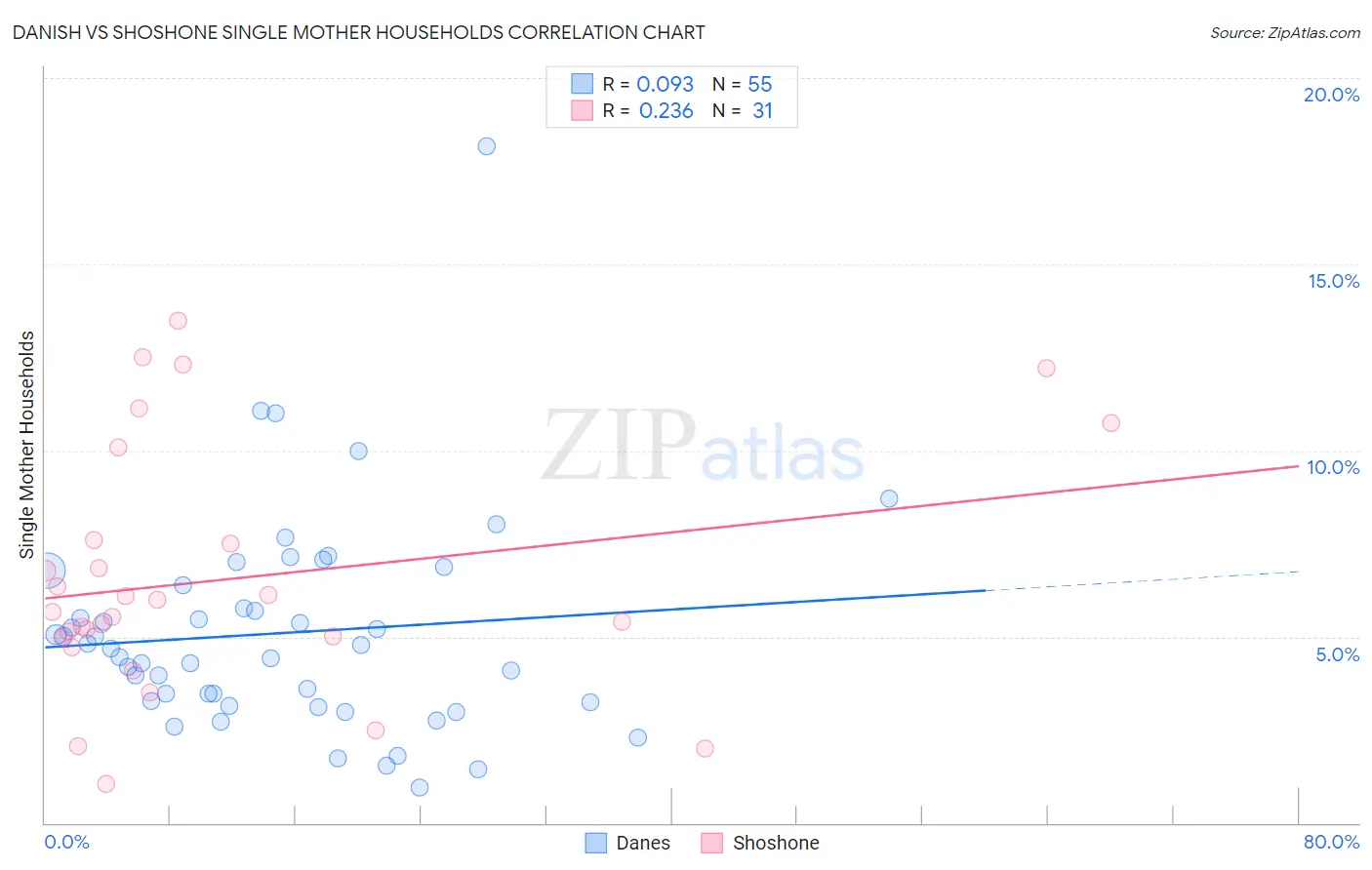 Danish vs Shoshone Single Mother Households