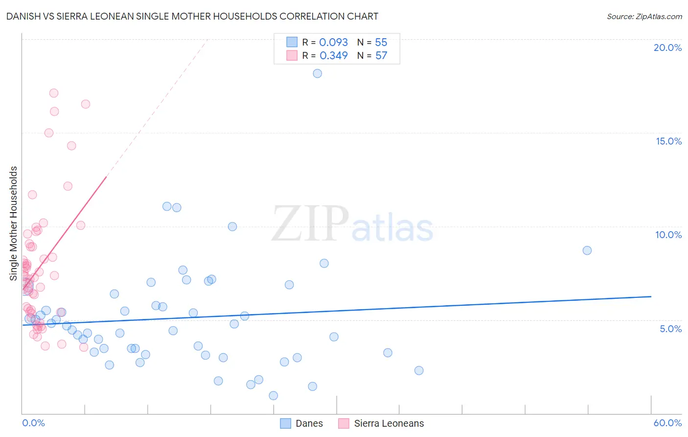 Danish vs Sierra Leonean Single Mother Households