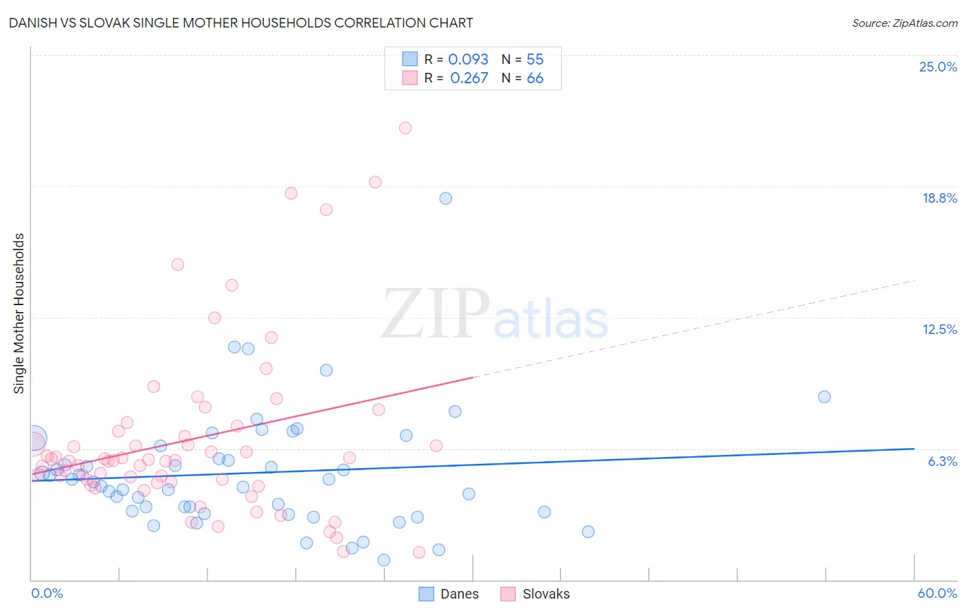 Danish vs Slovak Single Mother Households