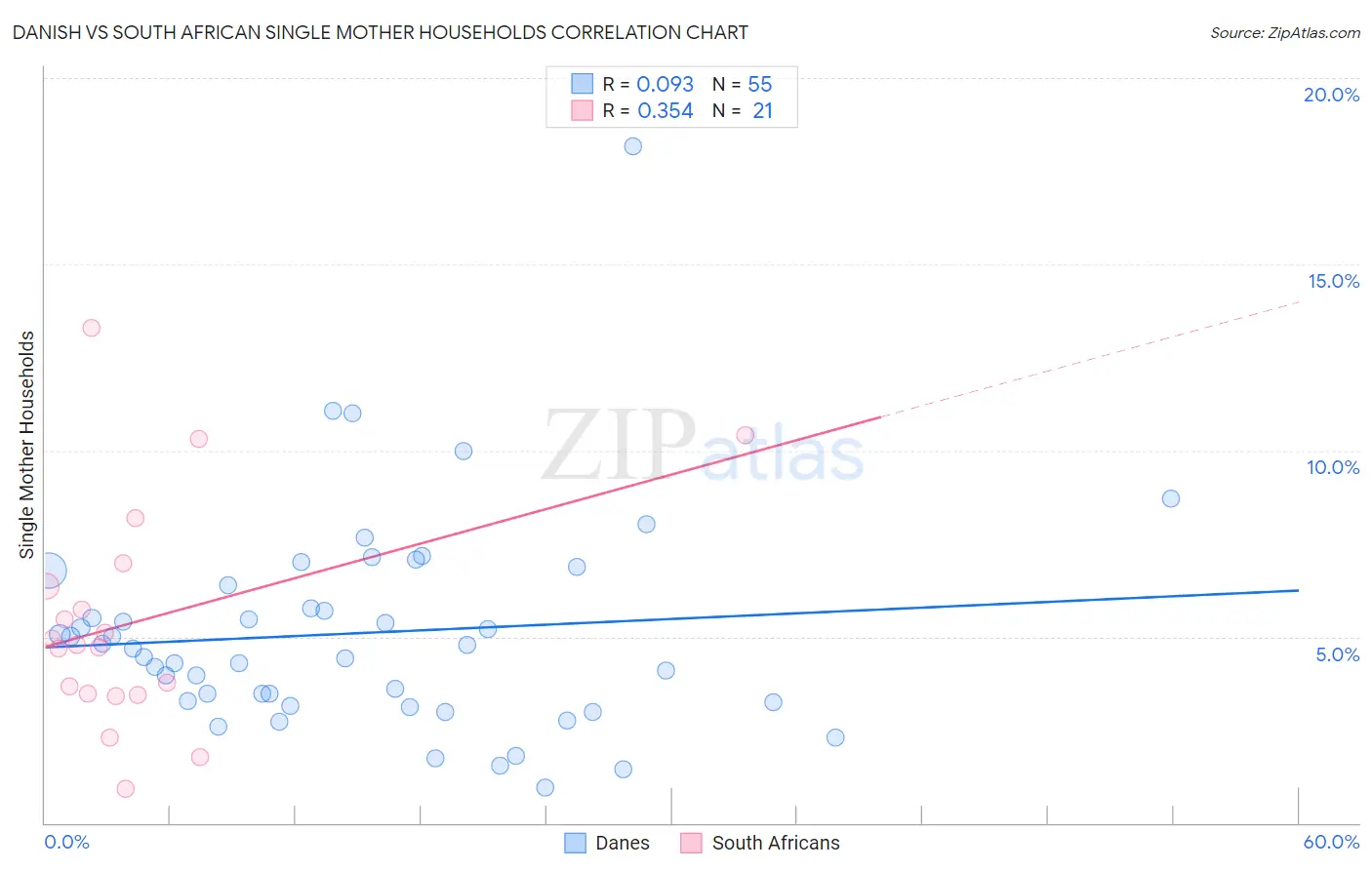 Danish vs South African Single Mother Households