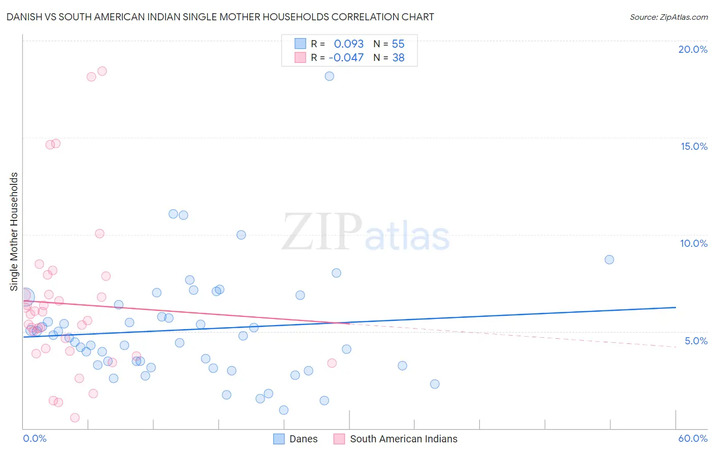 Danish vs South American Indian Single Mother Households