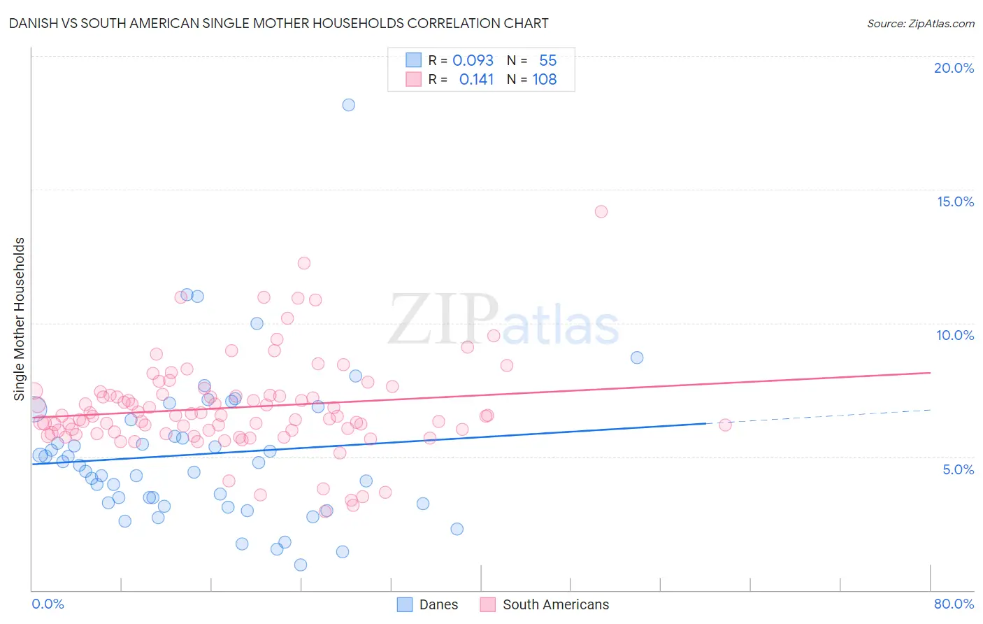 Danish vs South American Single Mother Households