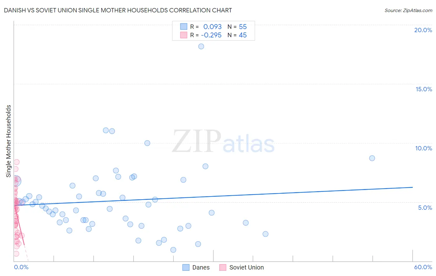 Danish vs Soviet Union Single Mother Households