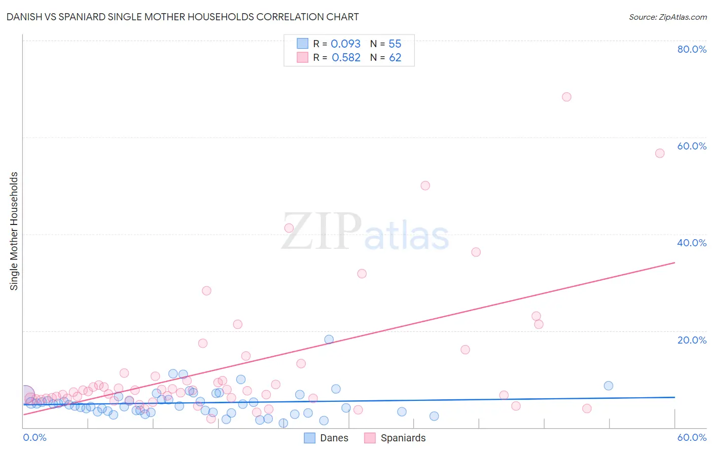 Danish vs Spaniard Single Mother Households