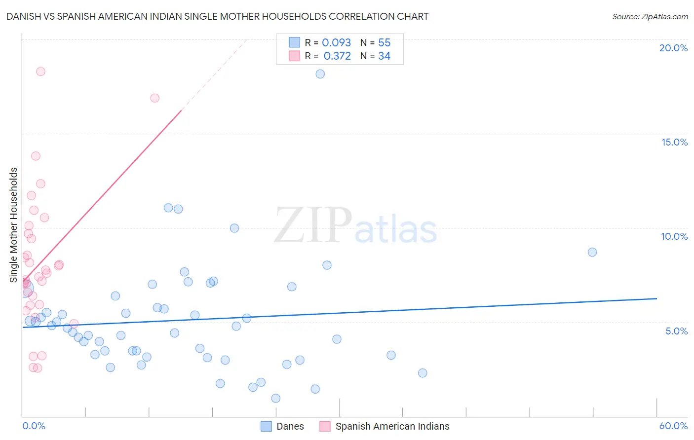 Danish vs Spanish American Indian Single Mother Households