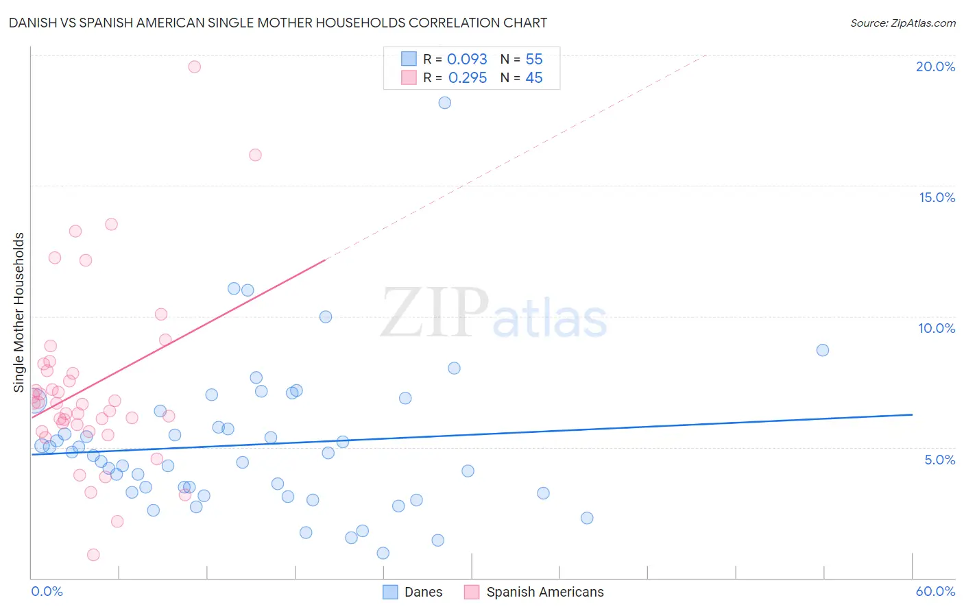 Danish vs Spanish American Single Mother Households