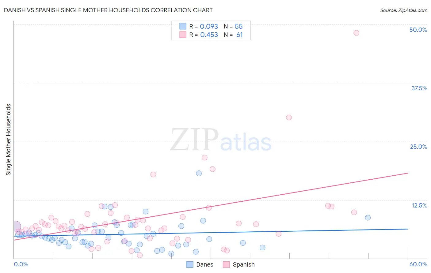 Danish vs Spanish Single Mother Households