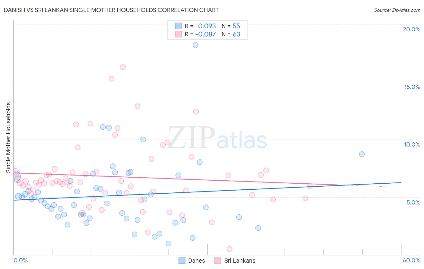 Danish vs Sri Lankan Single Mother Households