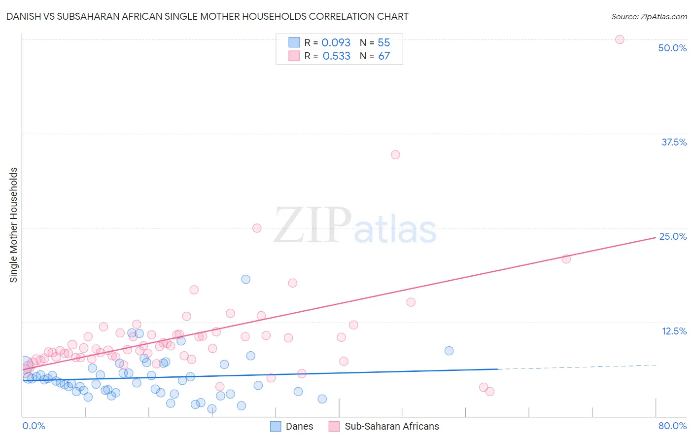 Danish vs Subsaharan African Single Mother Households