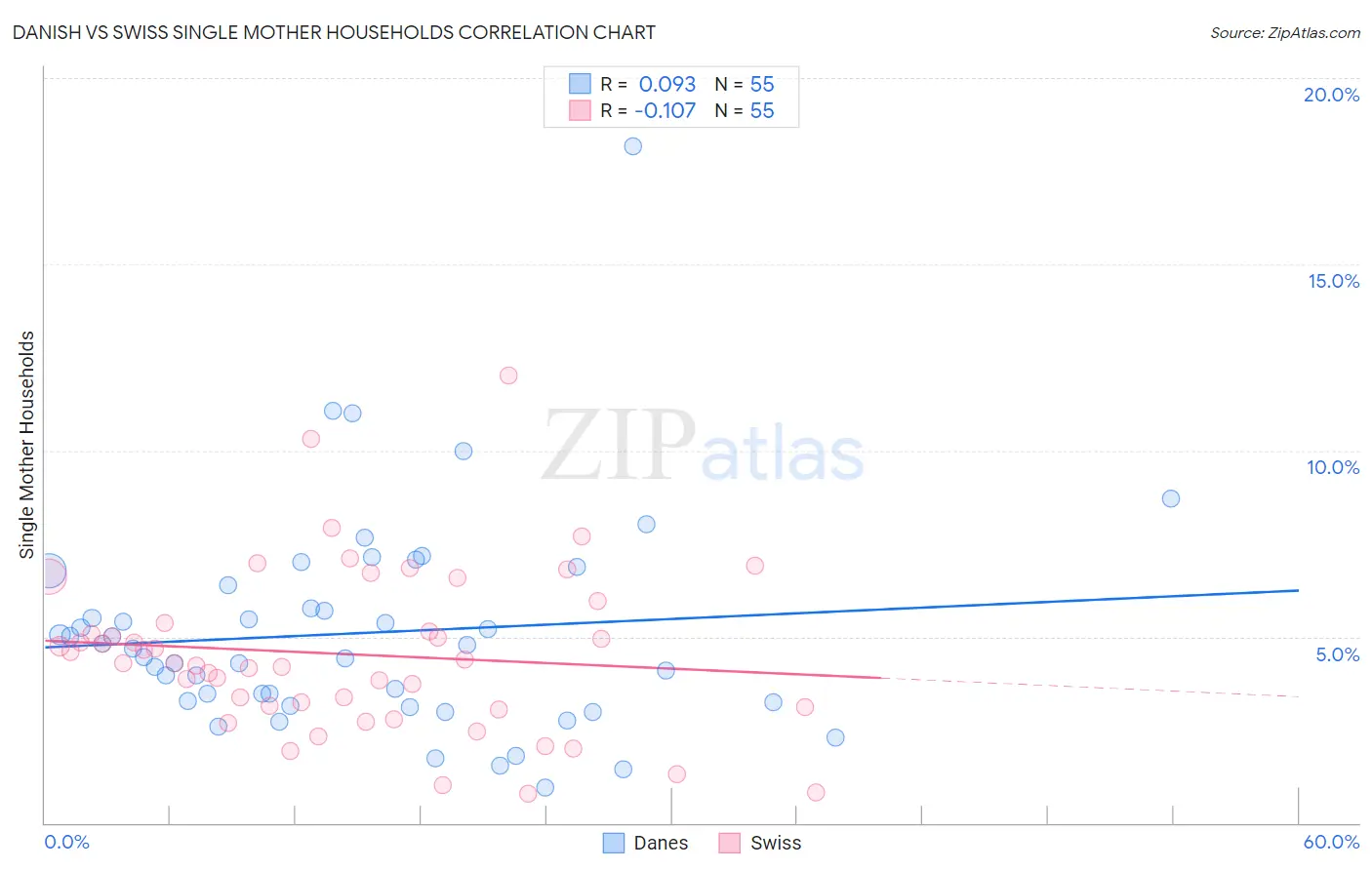 Danish vs Swiss Single Mother Households