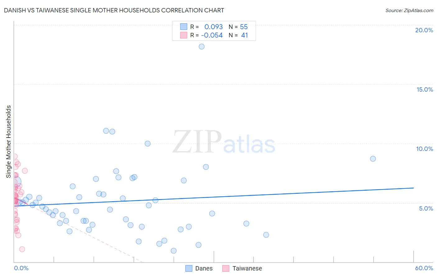 Danish vs Taiwanese Single Mother Households