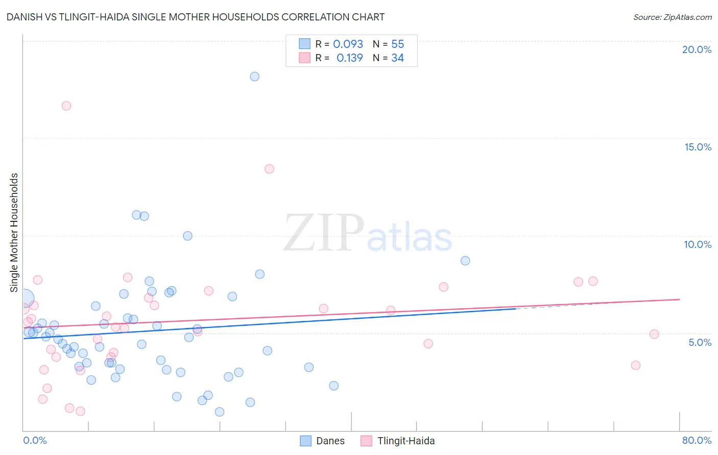 Danish vs Tlingit-Haida Single Mother Households