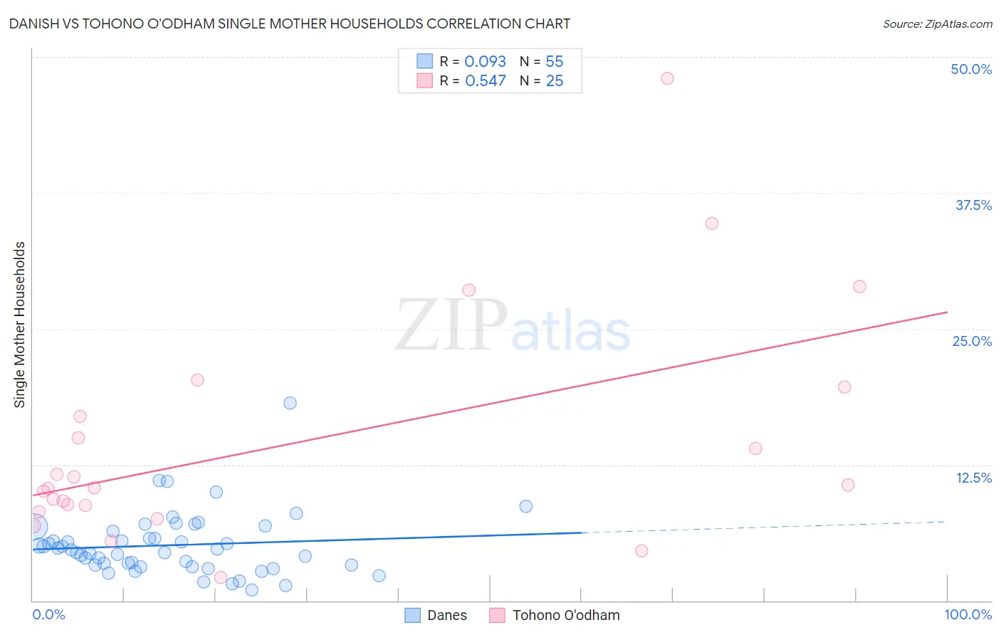 Danish vs Tohono O'odham Single Mother Households