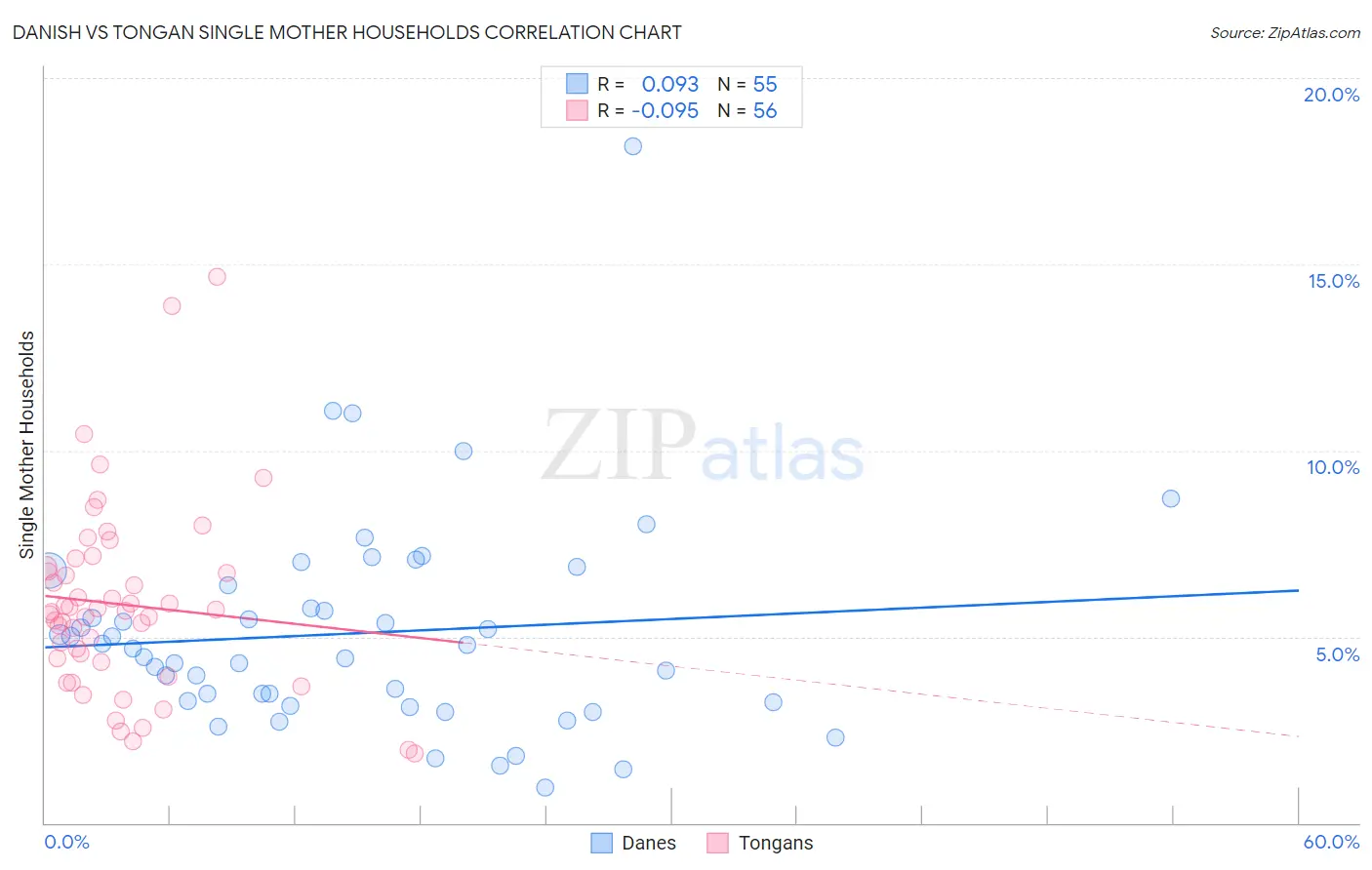 Danish vs Tongan Single Mother Households