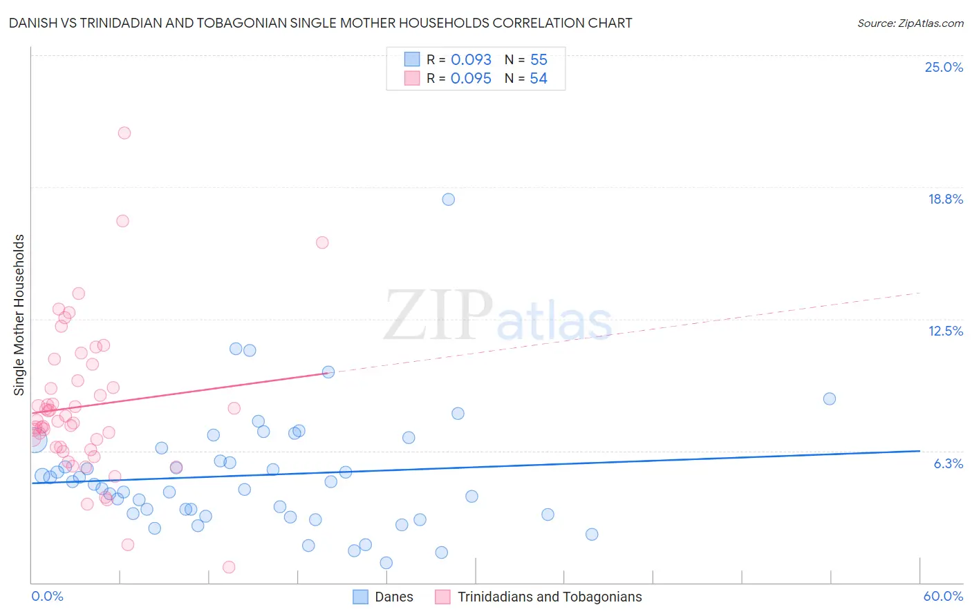 Danish vs Trinidadian and Tobagonian Single Mother Households