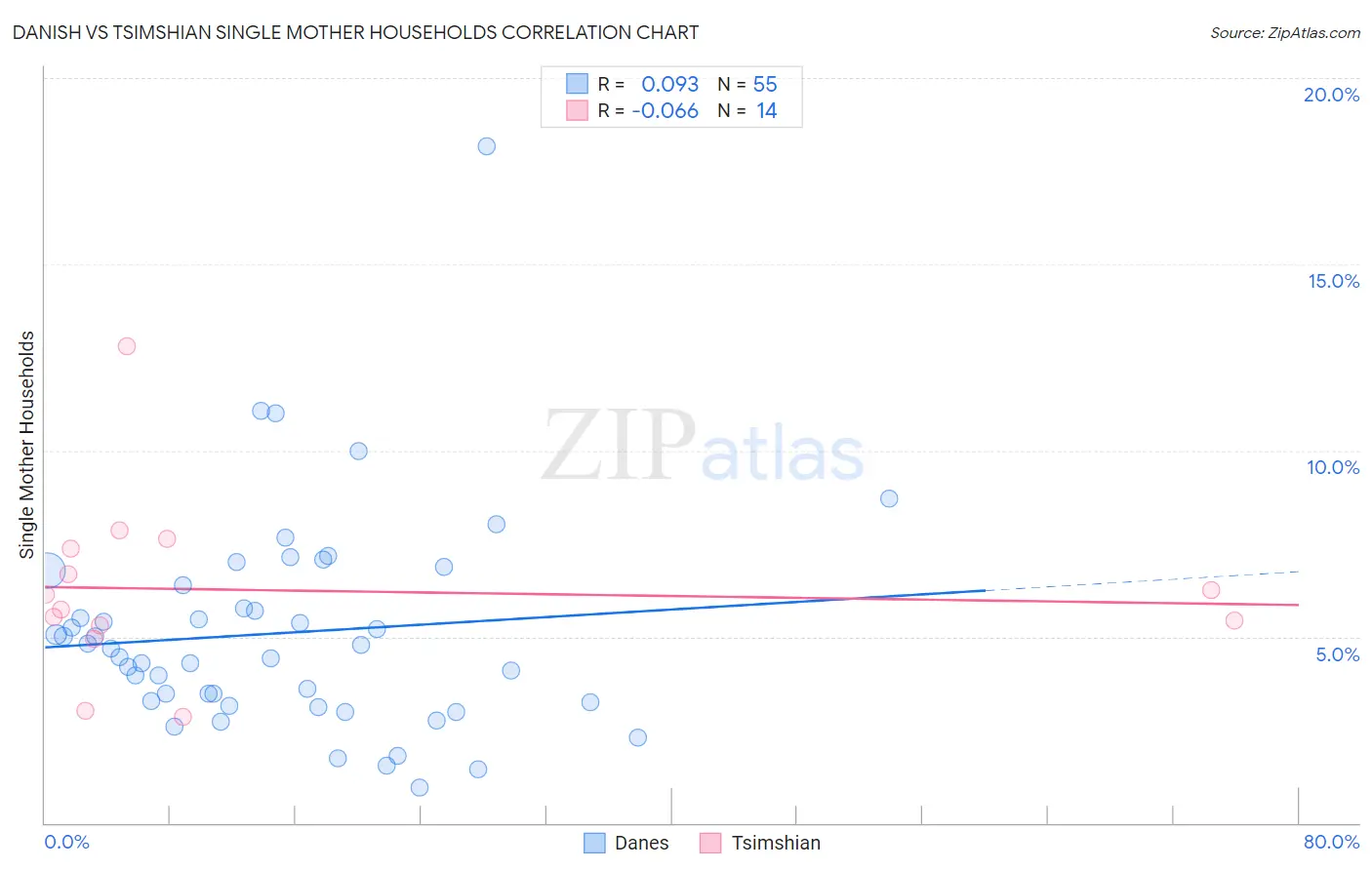 Danish vs Tsimshian Single Mother Households