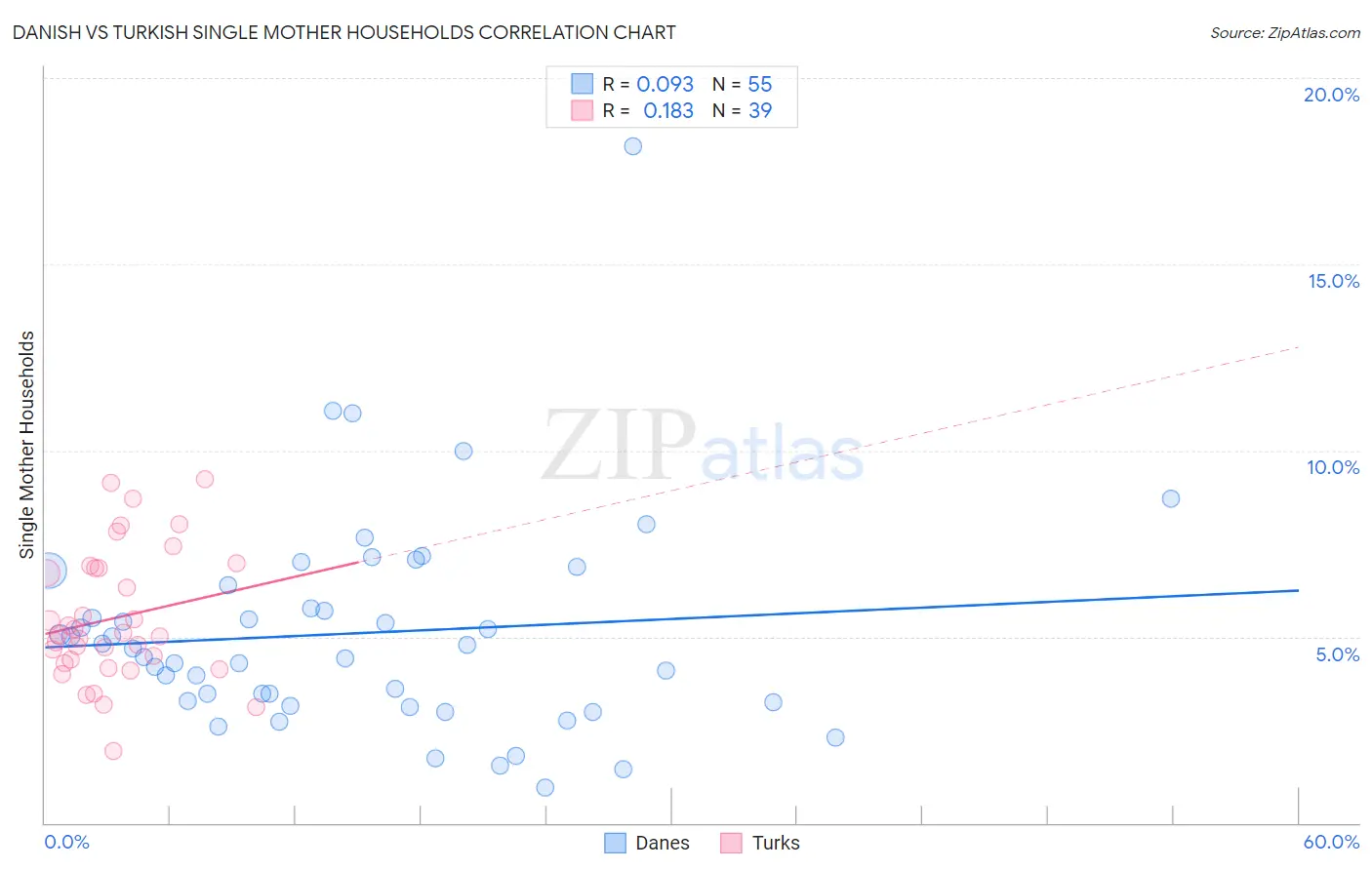 Danish vs Turkish Single Mother Households