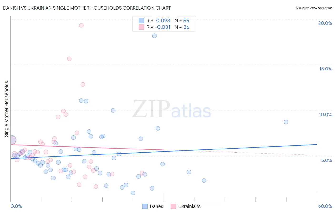 Danish vs Ukrainian Single Mother Households