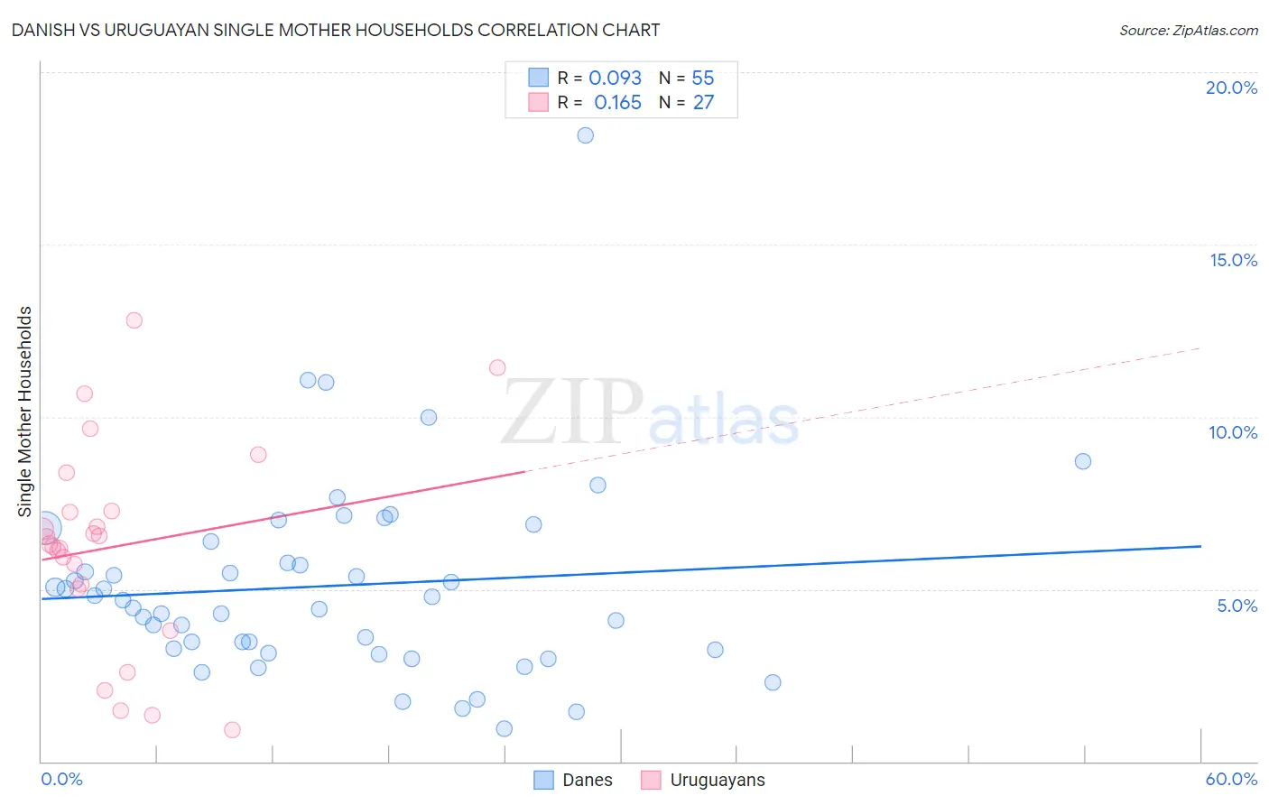 Danish vs Uruguayan Single Mother Households