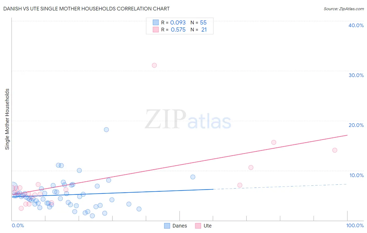 Danish vs Ute Single Mother Households