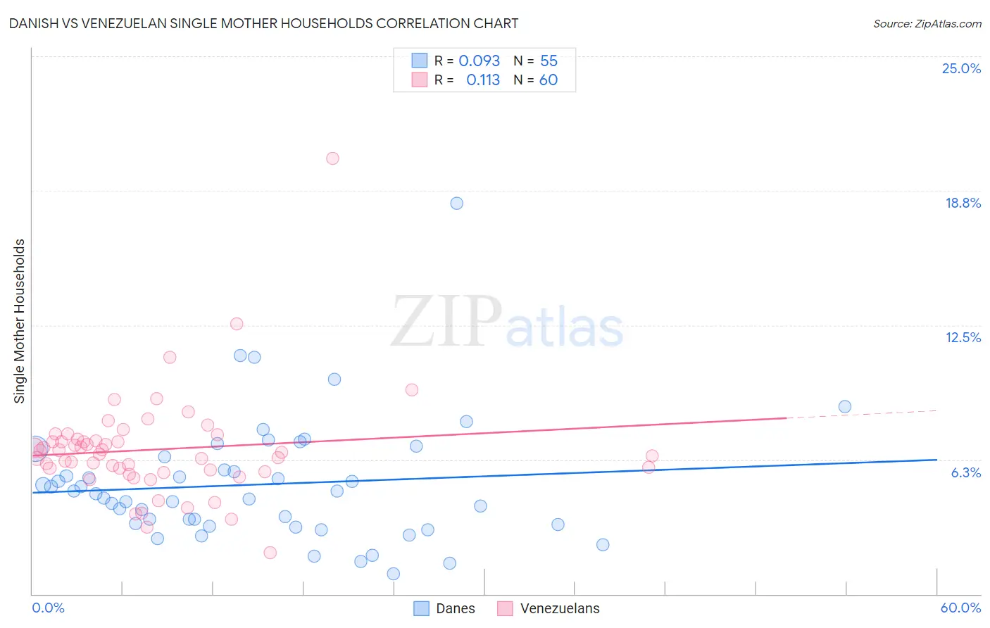 Danish vs Venezuelan Single Mother Households