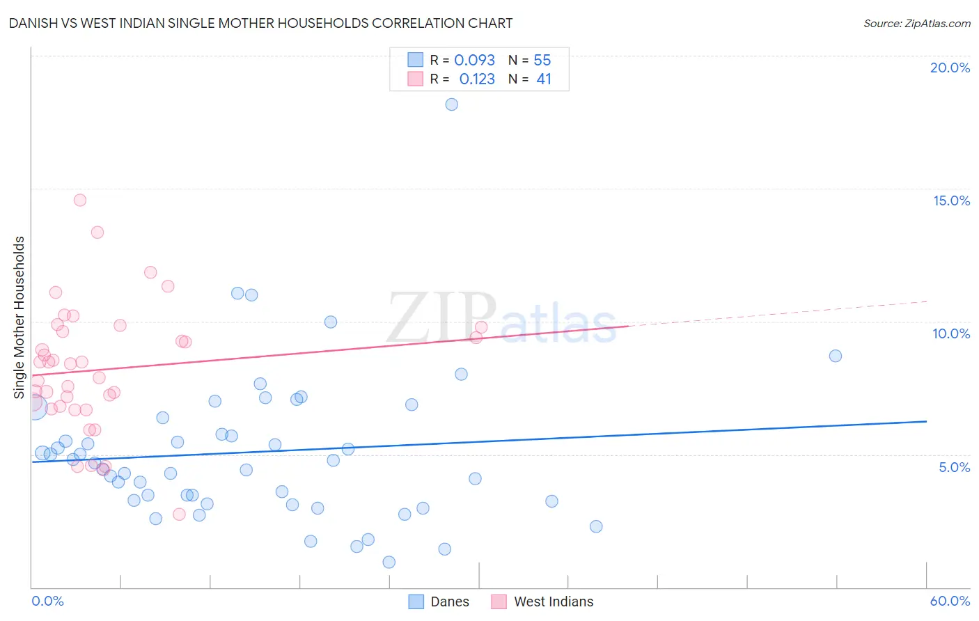 Danish vs West Indian Single Mother Households