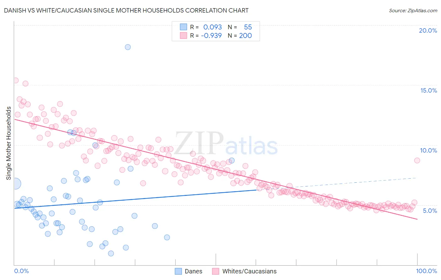 Danish vs White/Caucasian Single Mother Households